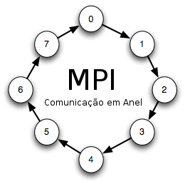 Comunicação em Anel usando MPI